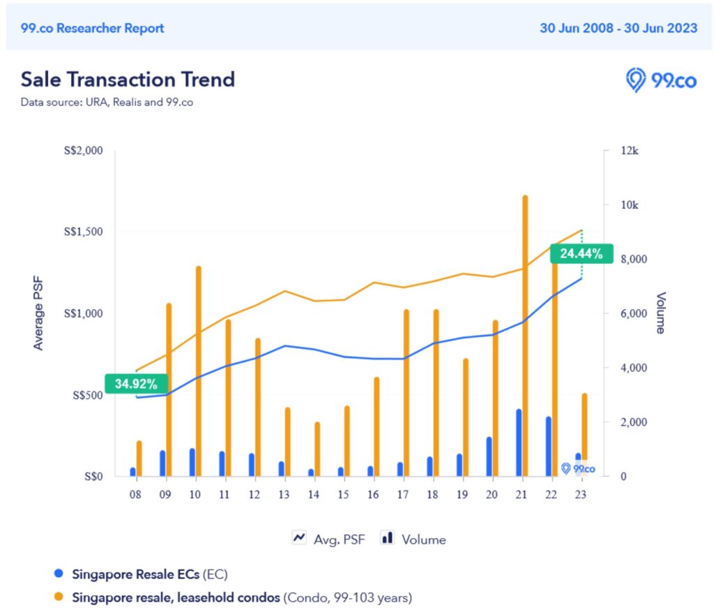 Executive Condominium Resale Graph