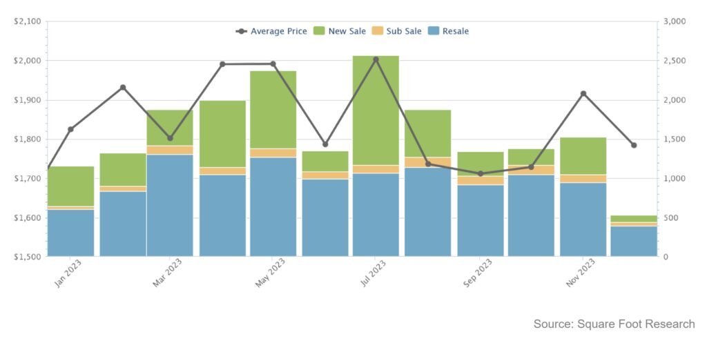 Overall condo prices by end of 2023