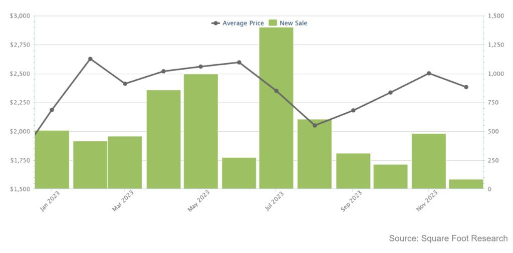 Condo new launch prices