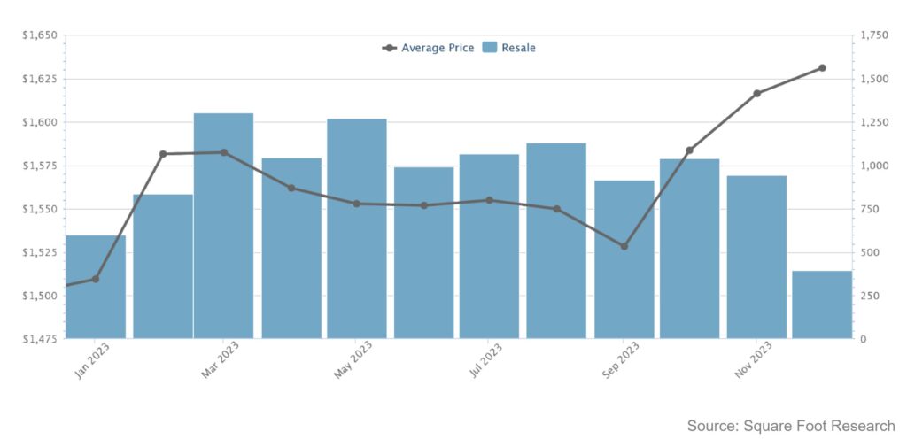 Resale condo prices graph 