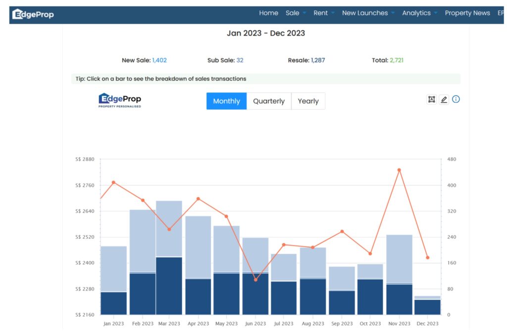 graph showing Singapore property sales transactions